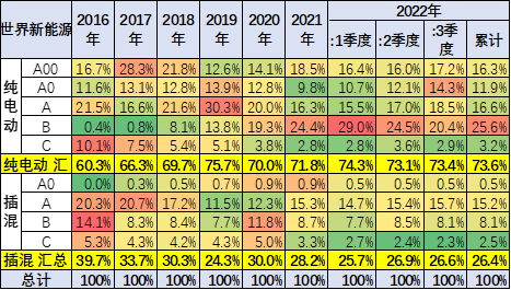 乘联会崔东树：7月中国占世界新能源车份额升至68%