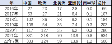 乘联会崔东树：7月中国占世界新能源车份额升至68%