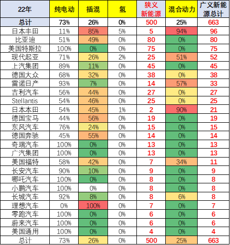 乘联会崔东树：7月中国占世界新能源车份额升至68%