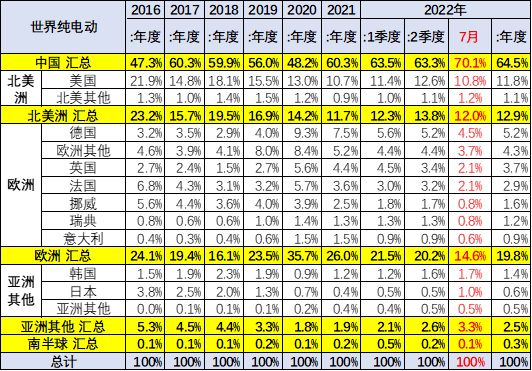 乘联会崔东树：7月中国占世界新能源车份额升至68%