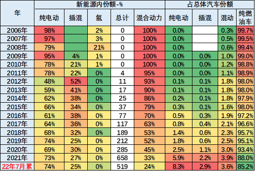 乘联会崔东树：7月中国占世界新能源车份额升至68%