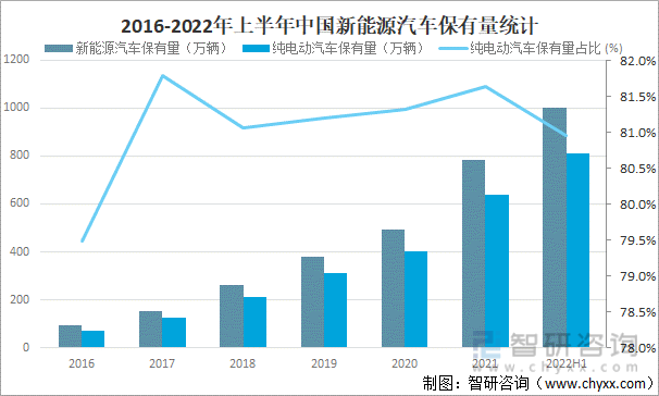 2022年上半年中国汽车保有量分析