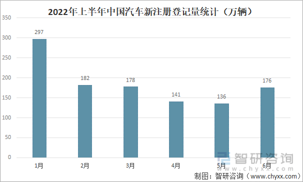 2022年上半年中国汽车保有量分析