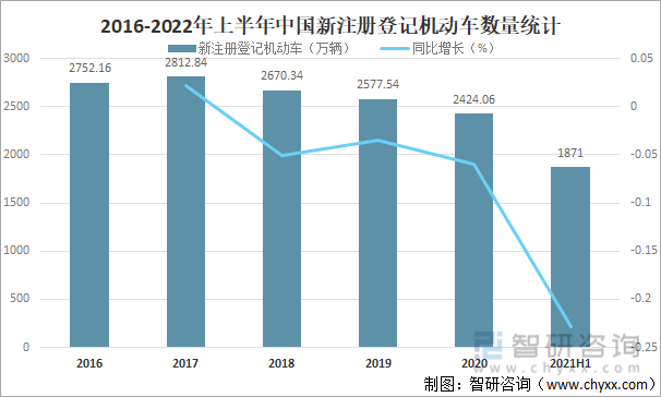 2022年上半年中国汽车保有量分析