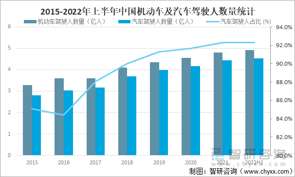 2022年上半年中国汽车保有量分析