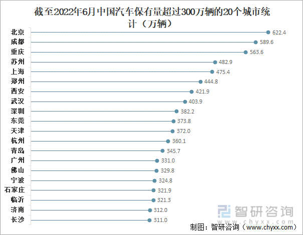 2022年上半年中国汽车保有量分析