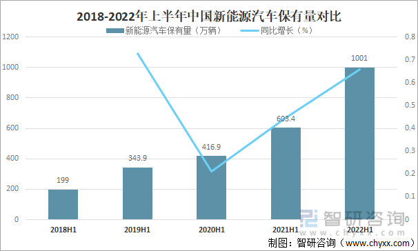 2022年上半年中国汽车保有量分析