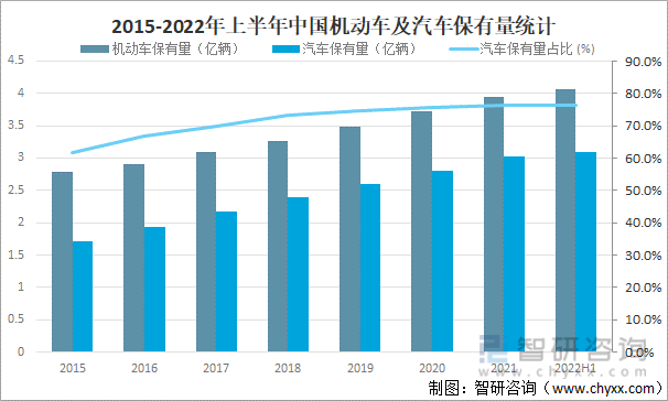 2022年上半年中国汽车保有量分析