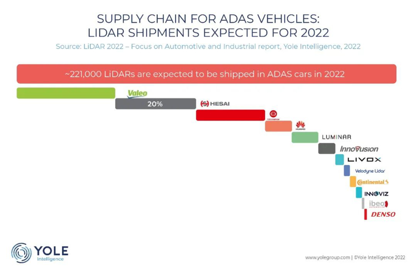 全球收入最高的车载激光雷达厂，这次是国产品牌