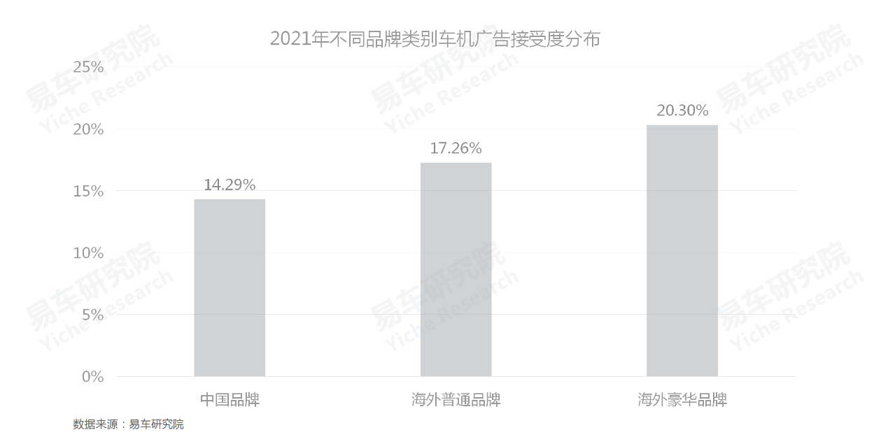 车机广告用户接受度差异显著