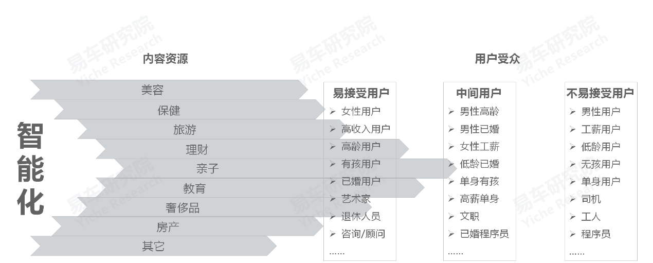 车机广告用户接受度差异显著