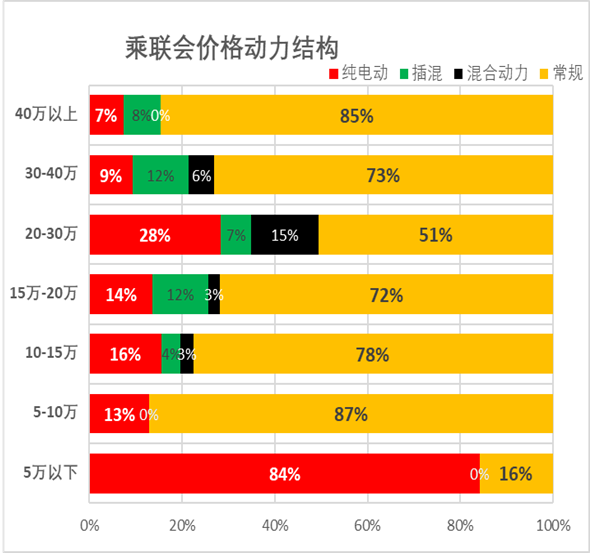 专家解读 | 新能源车市场价格与级别结构分析