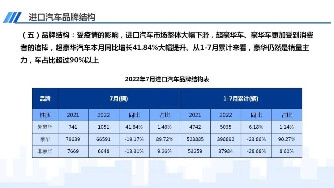 协会发布 | 2022年7月中国进口汽车市场情况