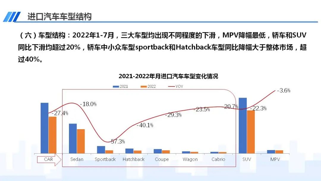 协会发布 | 2022年7月中国进口汽车市场情况