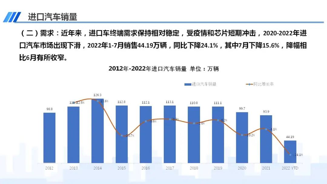 协会发布 | 2022年7月中国进口汽车市场情况