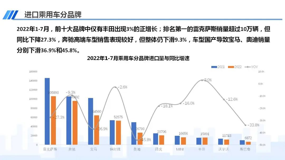 协会发布 | 2022年7月中国进口汽车市场情况