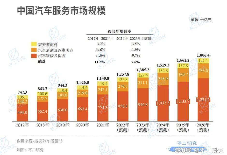 途虎养车16轮融资后，第二次冲击港股IPO