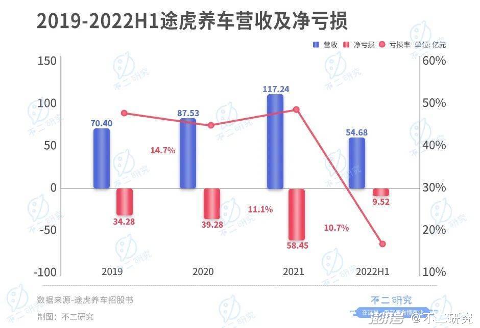 途虎养车16轮融资后，第二次冲击港股IPO