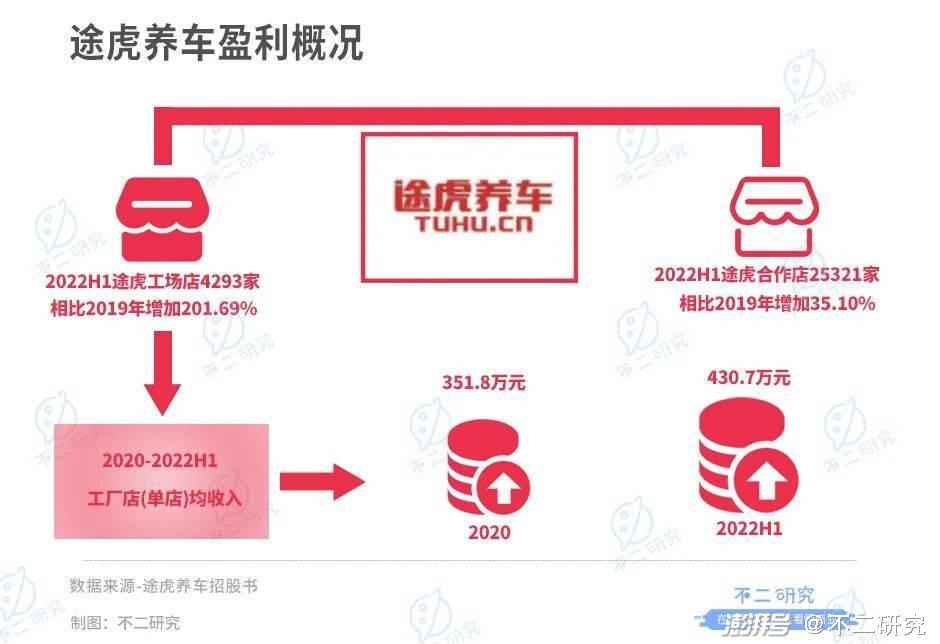 途虎养车16轮融资后，第二次冲击港股IPO