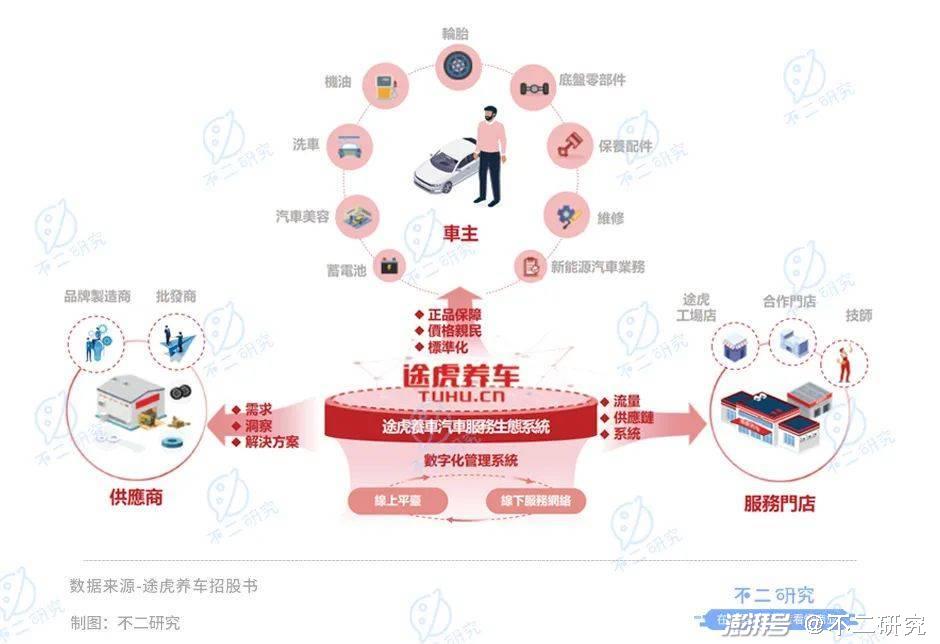 途虎养车16轮融资后，第二次冲击港股IPO