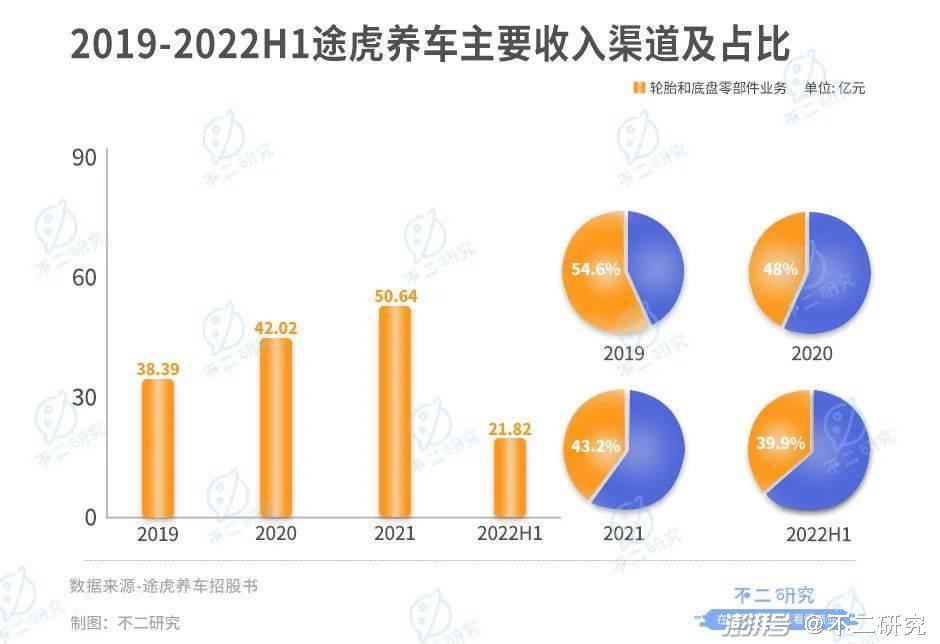 途虎养车16轮融资后，第二次冲击港股IPO