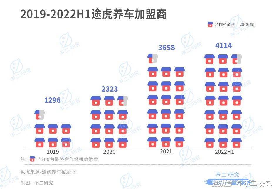 途虎养车16轮融资后，第二次冲击港股IPO