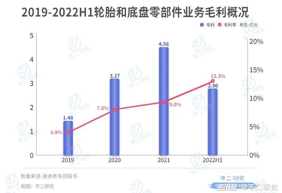 途虎养车16轮融资后，第二次冲击港股IPO