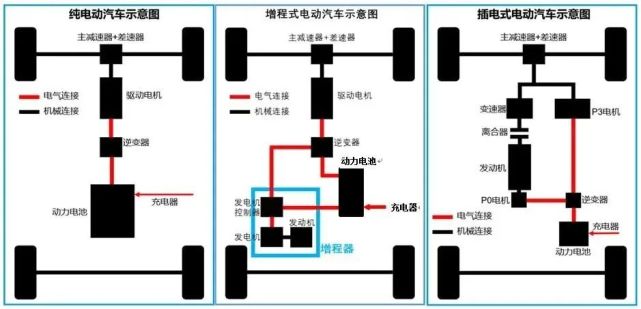 增程式电动车的利弊