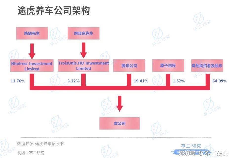 途虎养车16轮融资后，第二次冲击港股IPO