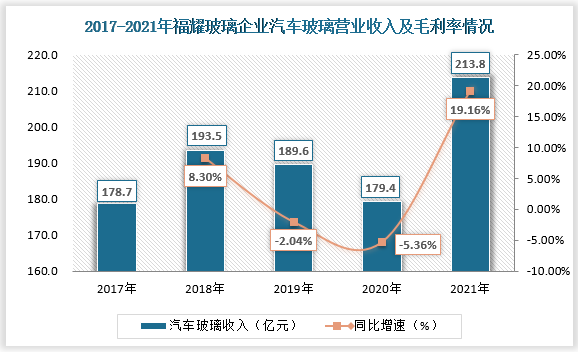 汽车玻璃巨头布局郑州，高价值玻璃市场潜力巨大