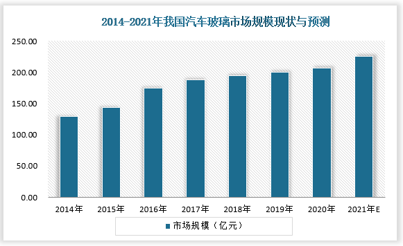 汽车玻璃巨头布局郑州，高价值玻璃市场潜力巨大