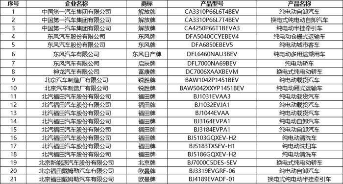 第8批新能源汽车推荐目录发布 共有236款产品