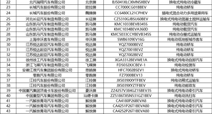 第8批新能源汽车推荐目录发布 共有236款产品