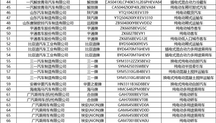 第8批新能源汽车推荐目录发布 共有236款产品