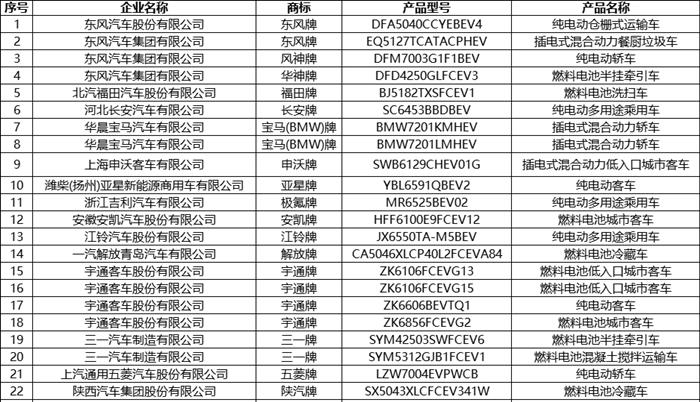 第8批新能源汽车推荐目录发布 共有236款产品