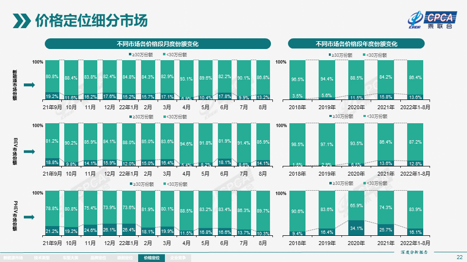 2022年8月份全国新能源市场深度分析报告