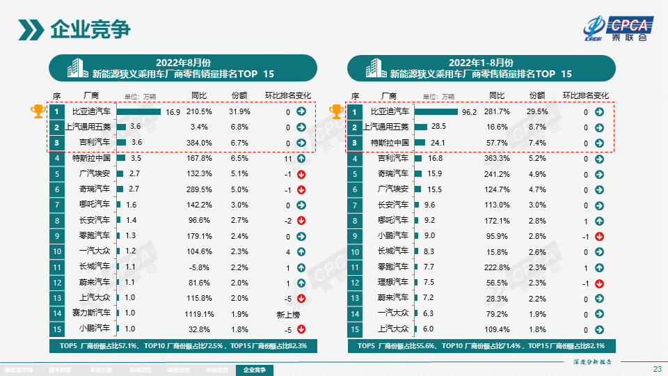 2022年8月份全国新能源市场深度分析报告