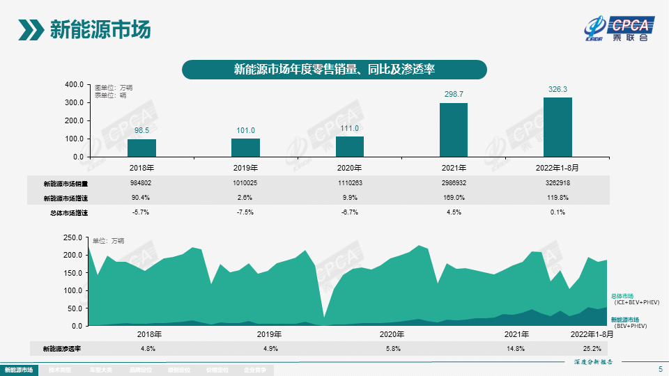 2022年8月份全国新能源市场深度分析报告