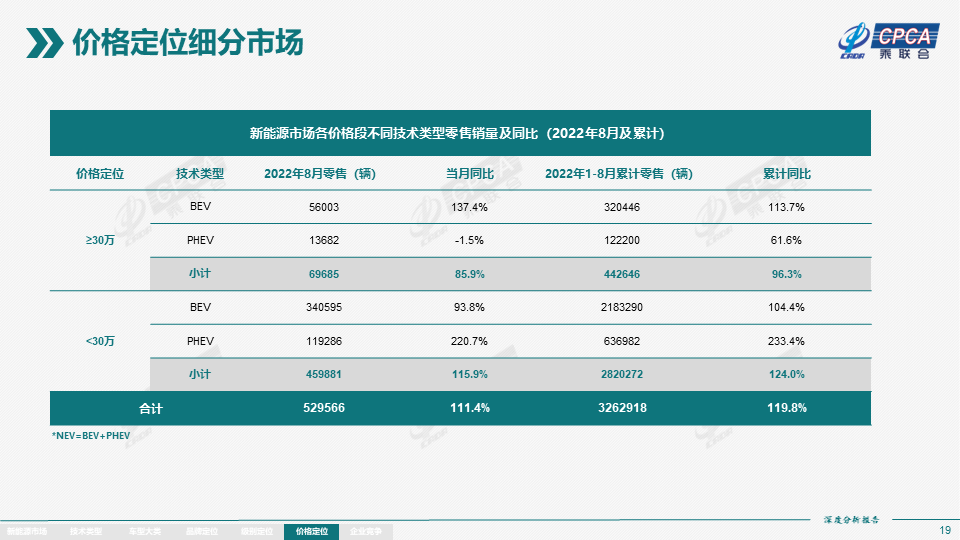 2022年8月份全国新能源市场深度分析报告