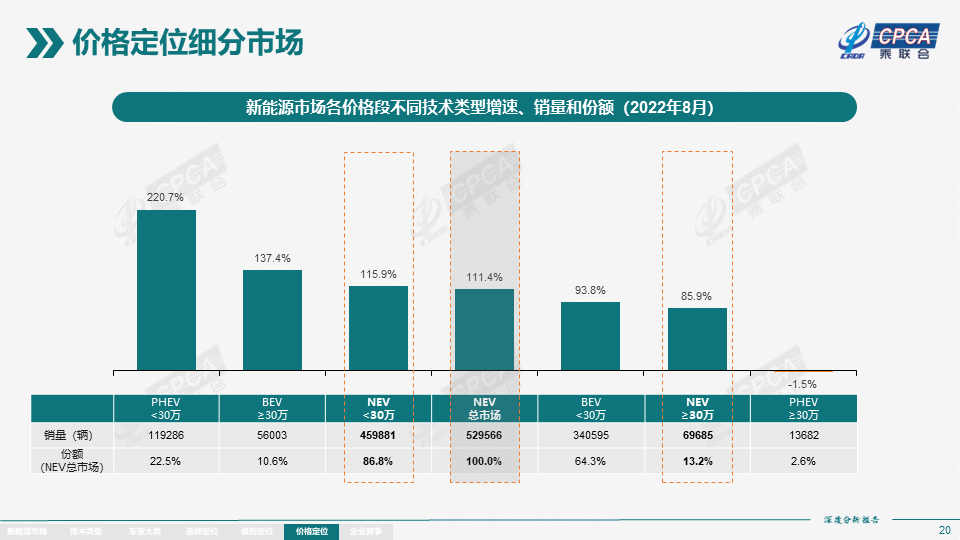 2022年8月份全国新能源市场深度分析报告