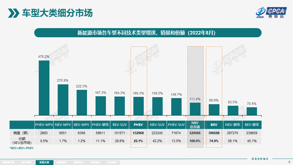 2022年8月份全国新能源市场深度分析报告