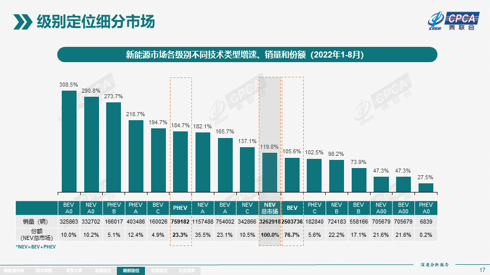 2022年8月份全国新能源市场深度分析报告