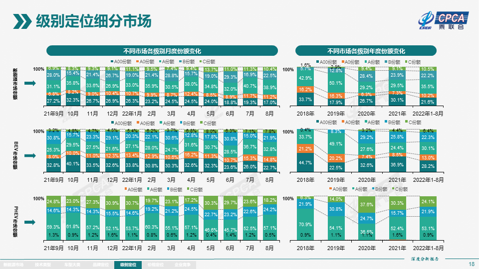 2022年8月份全国新能源市场深度分析报告