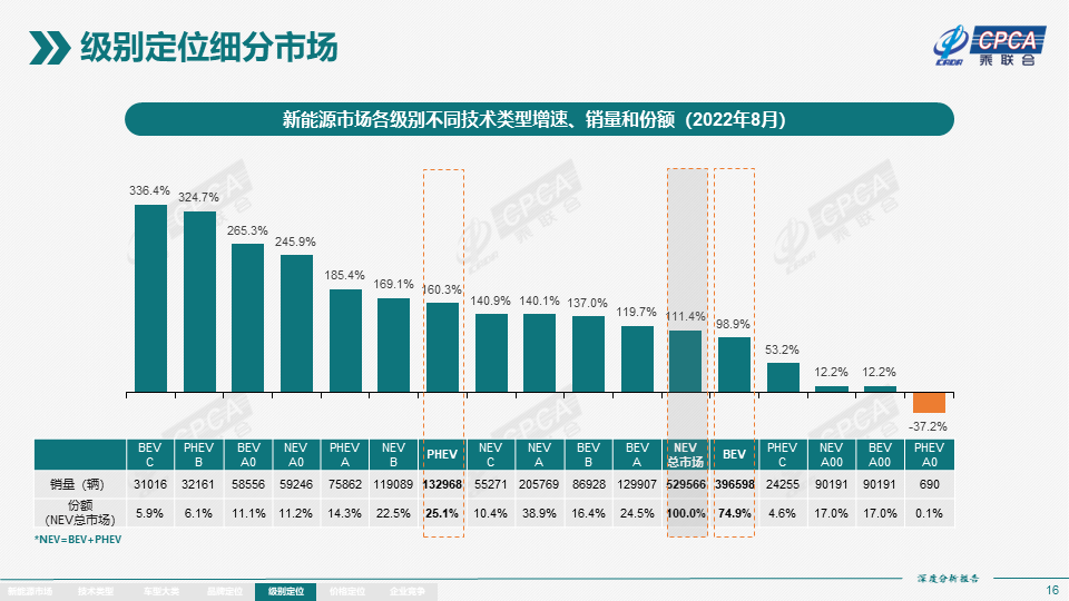 2022年8月份全国新能源市场深度分析报告