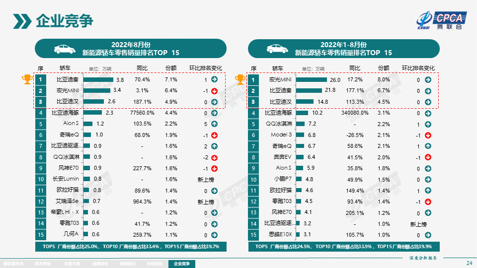 2022年8月份全国新能源市场深度分析报告