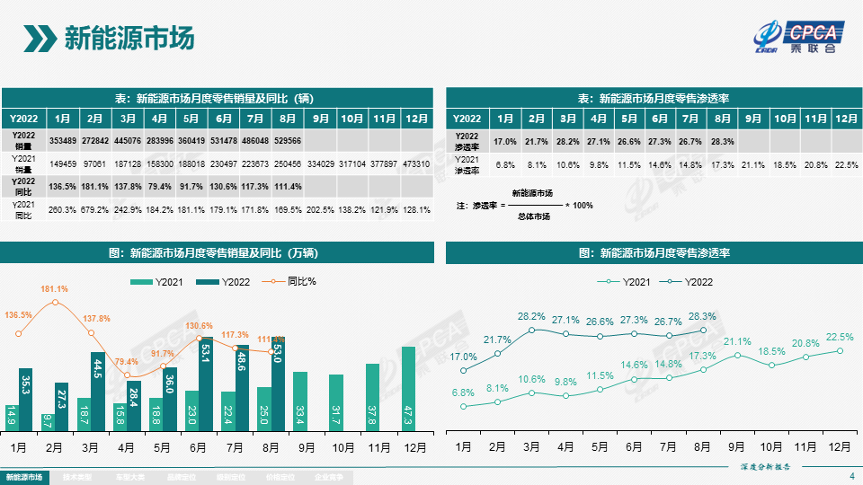 2022年8月份全国新能源市场深度分析报告