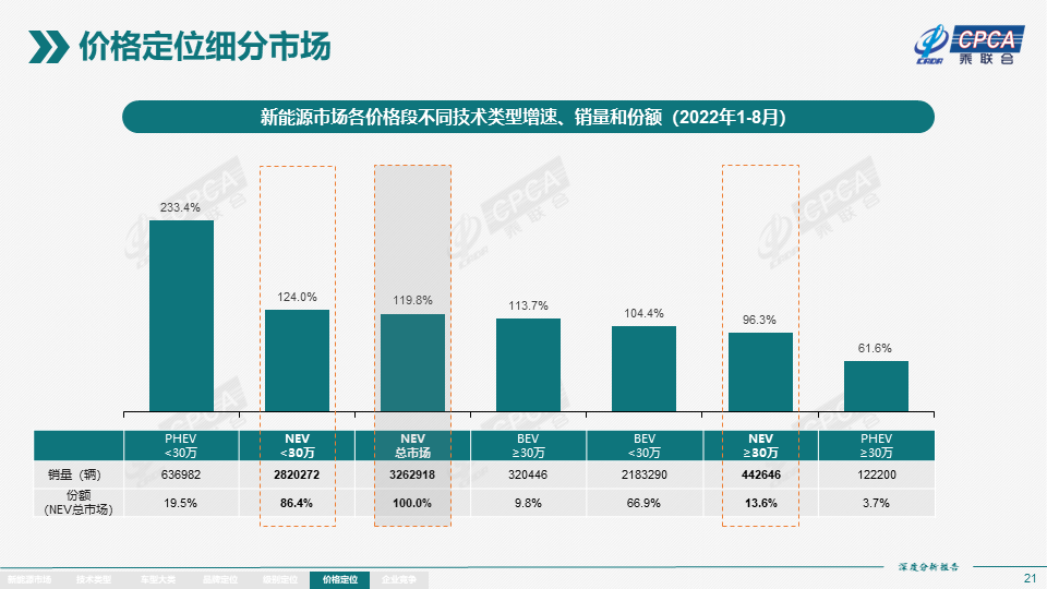 2022年8月份全国新能源市场深度分析报告