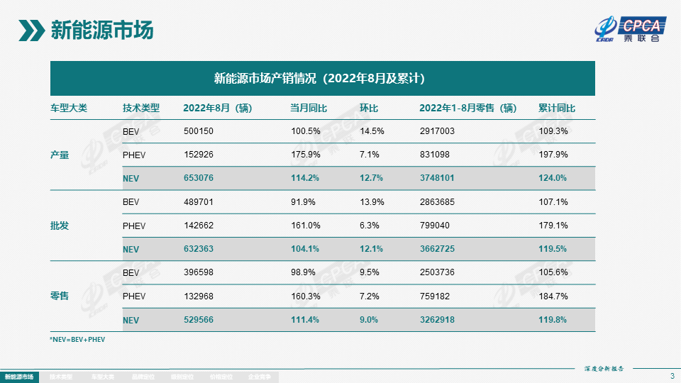 2022年8月份全国新能源市场深度分析报告