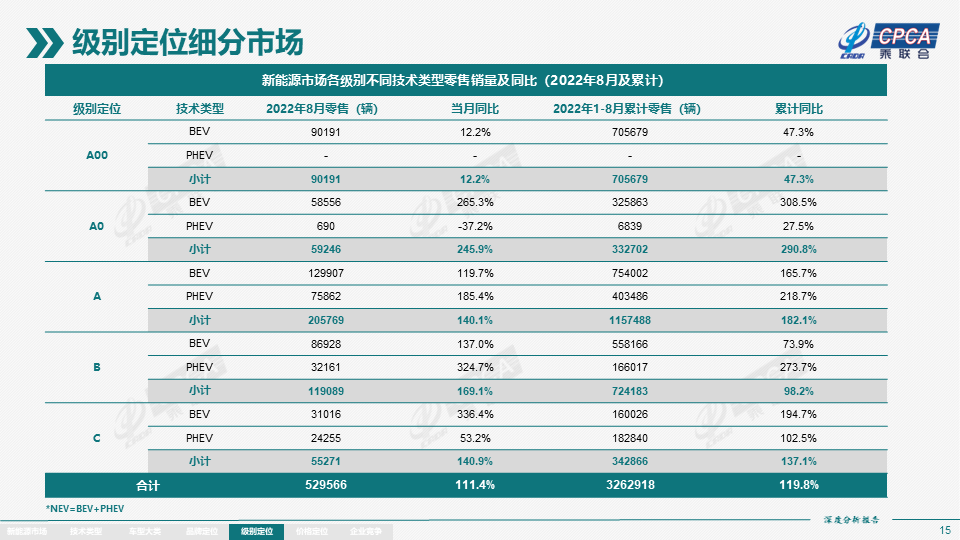 2022年8月份全国新能源市场深度分析报告