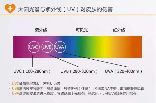 贴了全防紫外线膜就可以不用防晒了吗？